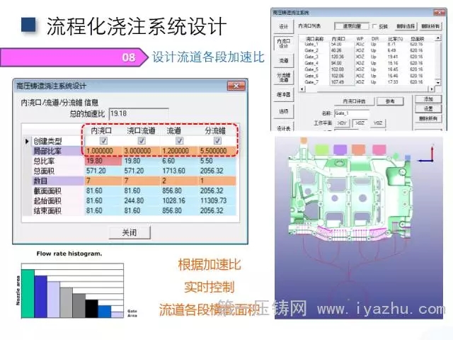 分配流道各部分的加速比
