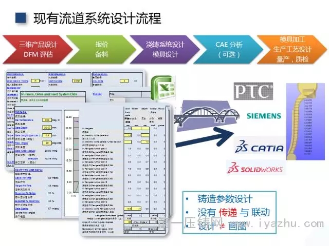 現有流道系統設計流程