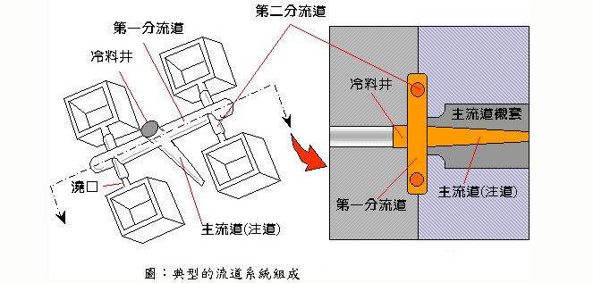 模具澆道設計注意事項