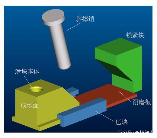 模具滑塊鎖緊塊強度對模具壽命的影響