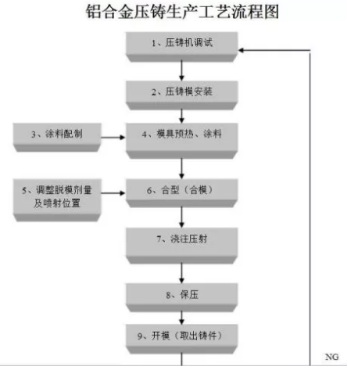 鋁合金壓鑄生產工藝流程圖