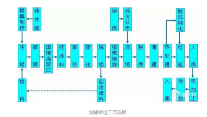 熔模鑄造工藝流程