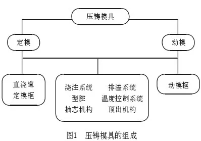 壓鑄模具的基本結構