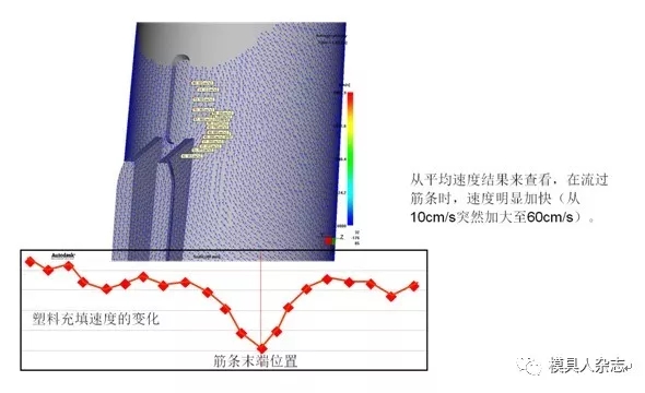 模流分析-流?-壓鑄缺陷優化方案