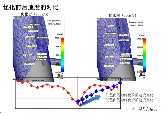 模流分析-壓鑄缺陷:流?-優化前后對比