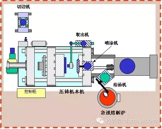 壓鑄機各裝置布局