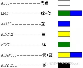 壓鑄加料操作程序-確認材料的牌號（色標）